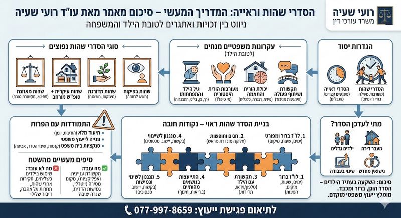 איך קובעים הסדרי שהות שישמרו על הילדים שלכם לאחר הפרידה?