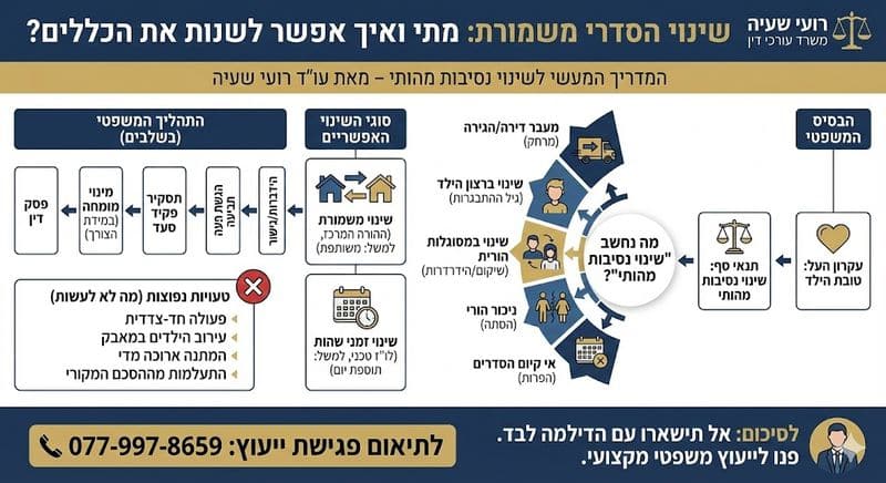 שינוי הסדרי משמורת: מתי ואיך אפשר לשנות את הכללים לאחר הגירושין?