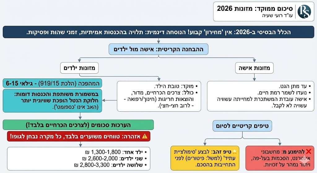 תשלומי מזונות – המדריך המלא לשנת 2026 למזונות אישה